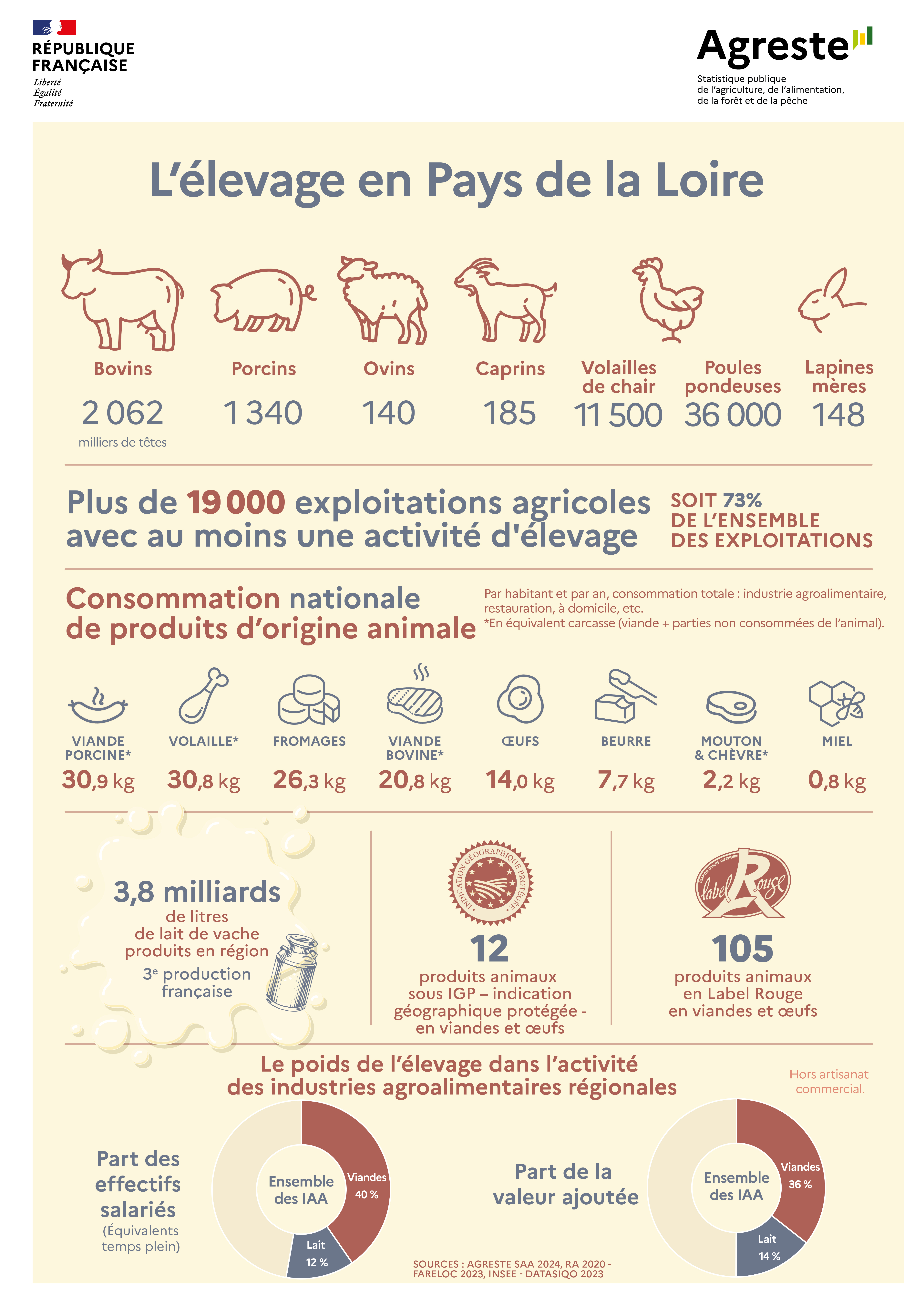 Les chiffres clés de l'élevage en Pays de la Loire - voir la transcription ci-dessous