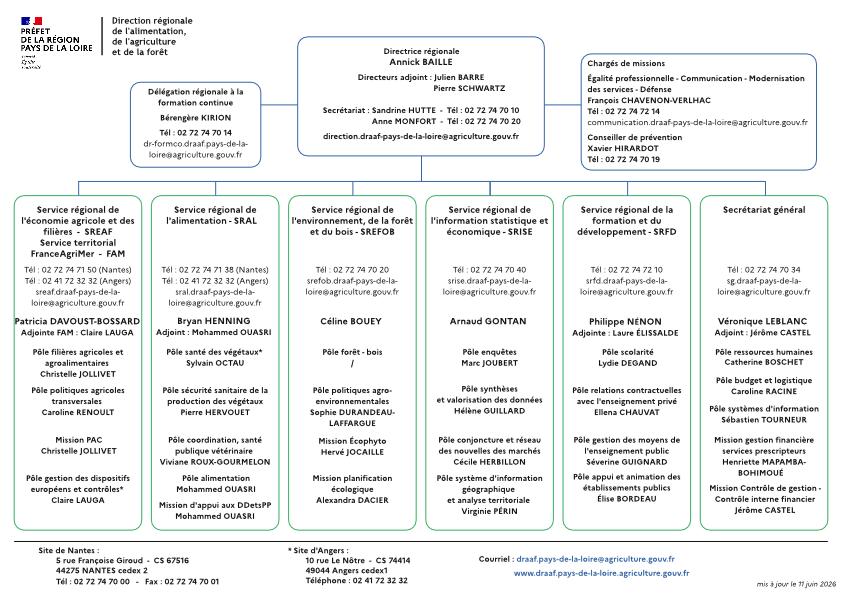 organigramme DRAAF Pays de la Loire au 11 juin 2026 - voir la transcription ci-dessous