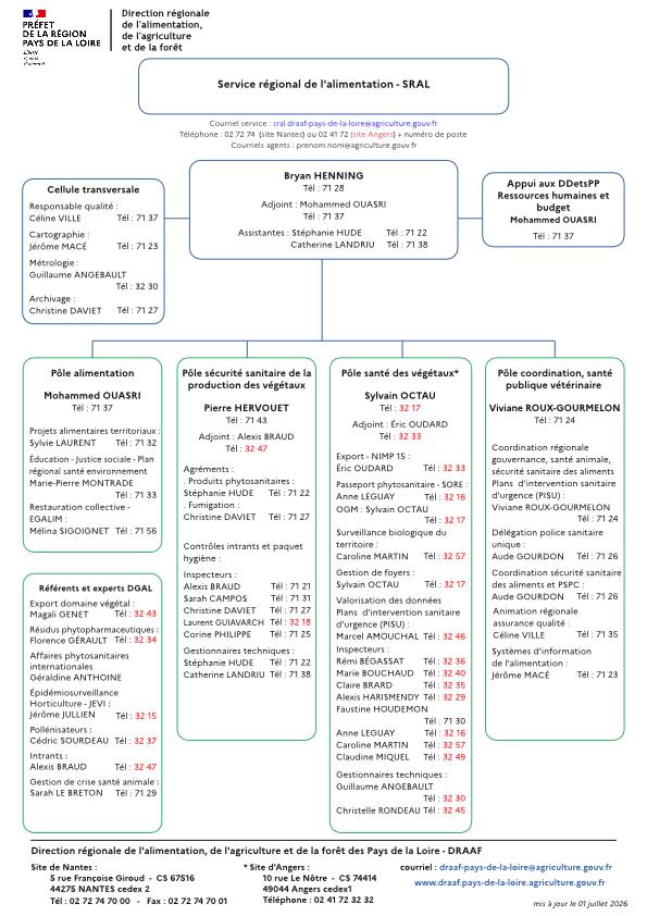 organigramme du service régional de l'alimentation de la DRAAF Pays de la Loire au 01 juillet2026 - voir la transcription ci-dessous