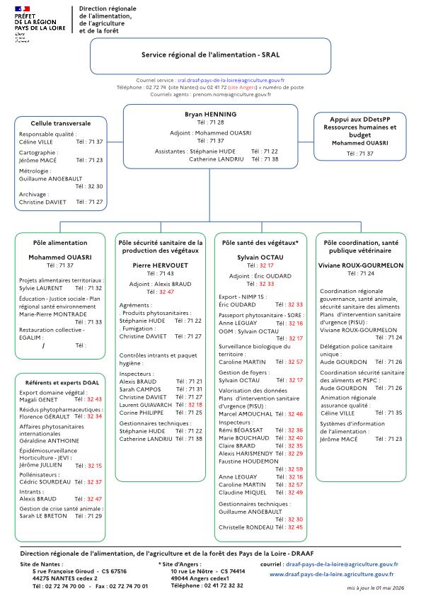 organigramme du service régional de l'alimentation de la DRAAF Pays de la Loire au 01 mai 2026 - voir la transcription ci-dessous