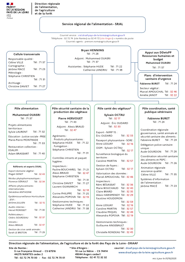 organigramme du service régional de l'alimentation de la DRAAF Pays de la Loire au 1er octobre 2025 - voir la transcription ci-dessous