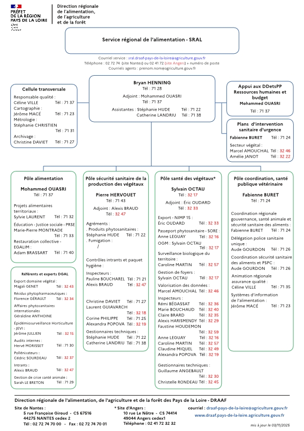 organigramme du service régional de l'alimentation de la DRAAF Pays de la Loire au 03 novembre 2025 - voir la transcription ci-dessous