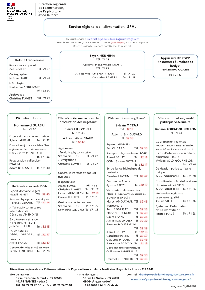 organigramme du service régional de l'alimentation de la DRAAF Pays de la Loire au 02 janvier 2026 - voir la transcription ci-dessous