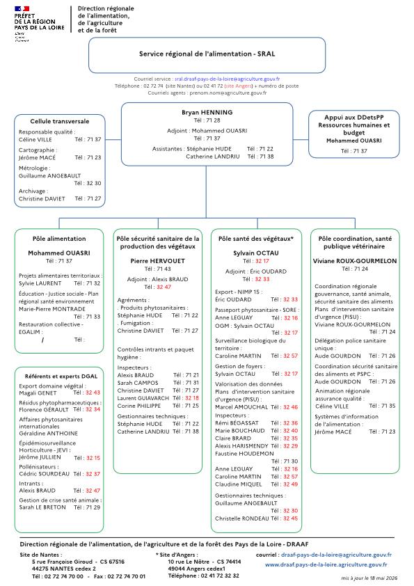 organigramme du service régional de l'alimentation de la DRAAF Pays de la Loire au 18 mai 2026 - voir la transcription ci-dessous
