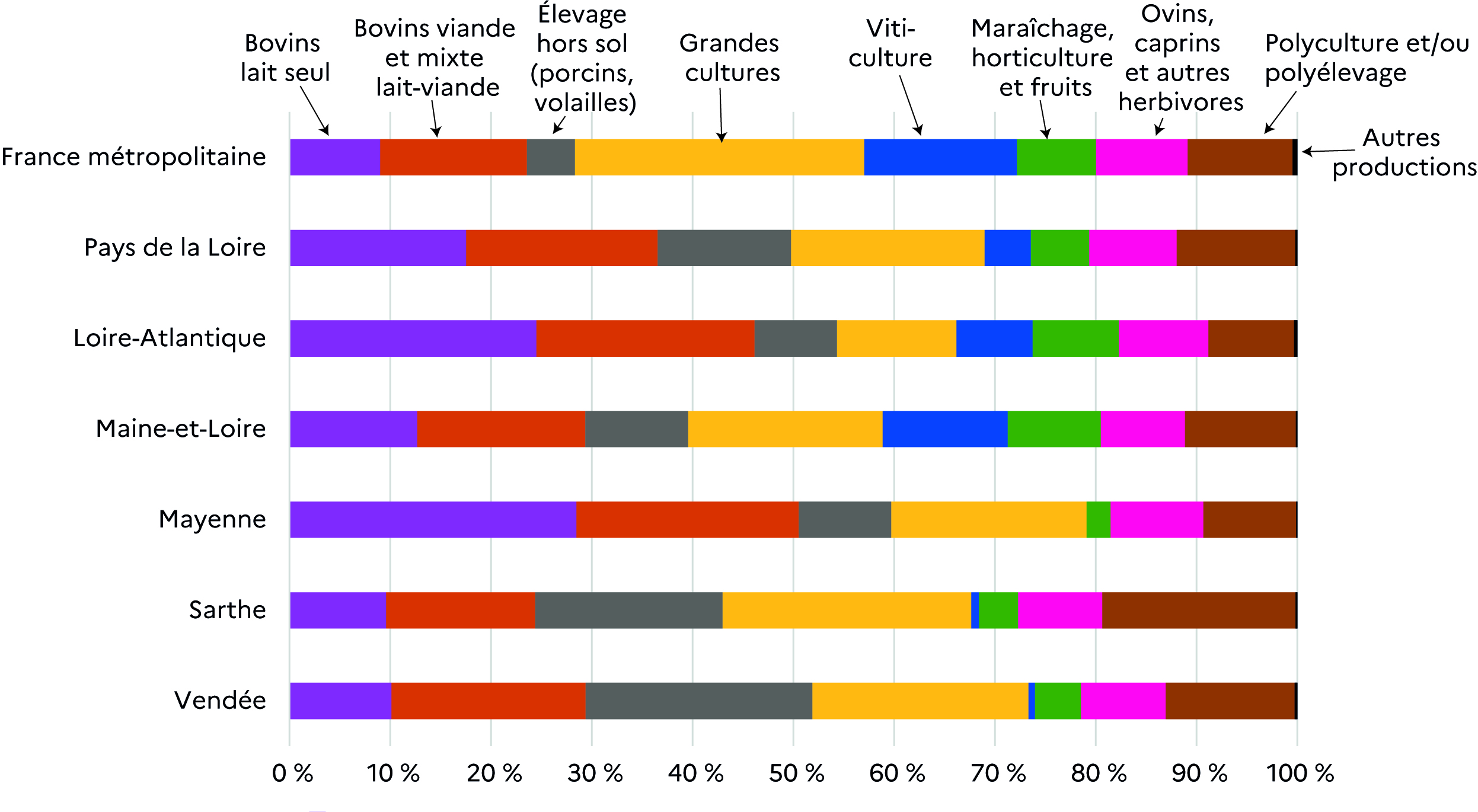 Graphique 1 : répartition des exploitations agricoles par orientation technico-économique des exploitations (Otex) en 2020 (en %) - voir la transcription ci-dessous