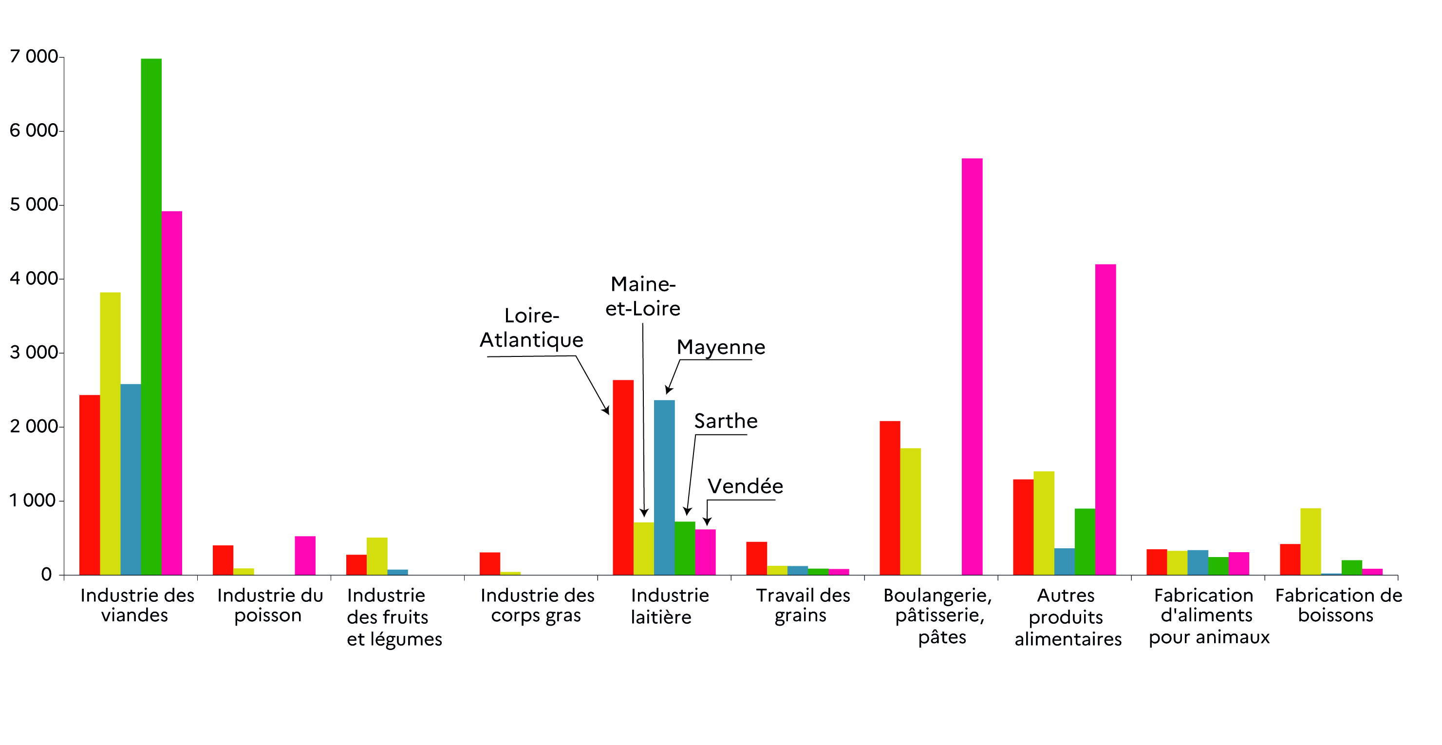 Graphique 2 : répartition des effectifs salariés par secteur agroalimentaire et par département en 2022 - voir la transcription ci-dessous