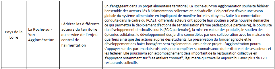 Voir le contenu du projet retenu - PAT La Roche-sur-Yon - voir la transcription ci-dessous