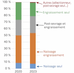 Le graphique 4 décrit le nombre d'exploitations porcines selon leur activité principale. La part de l'activité naissage engraissement dépasse 45% en 2023.