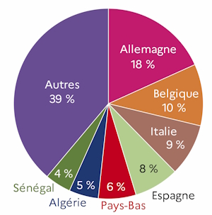 Le graphique 7 d&eacute;crit la r&eacute;partition des exportations en valeur par pays de destination pour l'ann&eacute;e 2023 dans le d&eacute;partement de la Mayenne. L'Allemagne capte 18 % des exportations des IAA. 
