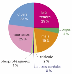 Le graphique 13 d&eacute;crit les parts respectives des diff&eacute;rentes COP utilis&eacute;es pour fabriquer de l'alimentation animale en 2024.