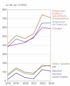 Le graphique 7 décrit les indicateurs économiques des exploitations spécialisées porcins en France métropolitaine de 2018 à 2023. Les indicateurs sont la production brute, la production de l'exercice, les charges, la valeur ajoutée, le résultat courant avant impôt et l'excédent brut d'exploitation. Ces indicateurs connaissent un accroissement en 2022 et 2023.