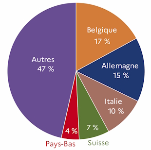 Le graphique 7 d&eacute;crit la r&eacute;partition des exportations en valeur par pays de destination pour l'ann&eacute;e 2023 dans le d&eacute;partement de la Sarthe. La Belgique et l'Allemagne captent 32 % des exportations des IAA. 
