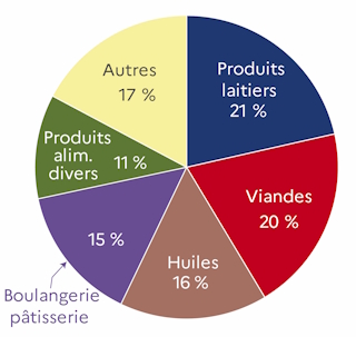 Le graphique 6 d&eacute;crit la r&eacute;partition des exportations en valeur par activit&eacute;s des IAA au niveau groupe pour l'ann&eacute;e 2023 dans la r&eacute;gion des Pays de la Loire. Les industries du lait et des viandes repr&eacute;sentent 41 % des exportations.