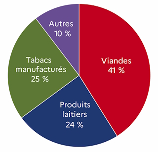 Le graphique 6 d&eacute;crit la r&eacute;partition des exportations en valeur par activit&eacute;s des IAA au niveau groupe pour l'ann&eacute;e 2023 dans le d&eacute;partement de la Sarthe. L'industrie des viandes repr&eacute;sente 41 % des exportations.