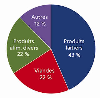 Le graphique 6 d&eacute;crit la r&eacute;partition des exportations en valeur par activit&eacute;s des IAA au niveau groupe pour l'ann&eacute;e 2023 dans le d&eacute;partement de la Mayenne. L'industrie laiti&egrave;re repr&eacute;sente 43 % des exportations.