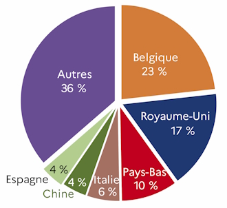 Le graphique 7 d&eacute;crit la r&eacute;partition des exportations en valeur par pays de destination pour l'ann&eacute;e 2023 dans le d&eacute;partement de la Loire-atlantique. La Belgique et le Royaume-Uni captent 40 % des exportations des IAA. 