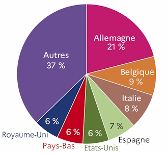 Le graphique 7 d&eacute;crit la r&eacute;partition des exportations en valeur par pays de destination pour l'ann&eacute;e 2023 dans le d&eacute;partement du Maine-et-Loire. L'Allemagne capte 21 % des exportations des IAA. 