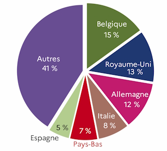 Le graphique 7 d&eacute;crit la r&eacute;partition des exportations en valeur par pays de destination pour l'ann&eacute;e 2023 dans la r&eacute;gion des Pays de la Loire. La Belgique, le Royaume-Uni, l'Allemagne, l'Italie, les Pays-Bas et l'Espagne sont les principaux destinataires des produits des IAA. 