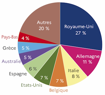 Le graphique 7 d&eacute;crit la r&eacute;partition des exportations en valeur par pays de destination pour l'ann&eacute;e 2023 dans le d&eacute;partement de la Vend&eacute;e. Le Royaume-Uni capte 27 % des exportations des IAA. 