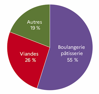 Le graphique 6 d&eacute;crit la r&eacute;partition des exportations en valeur par activit&eacute;s des IAA au niveau groupe pour l'ann&eacute;e 2023 dans le d&eacute;partement de la Vend&eacute;e. La boulangerie_pat&icirc;sserie industrielle repr&eacute;sente 55 % des exportations.