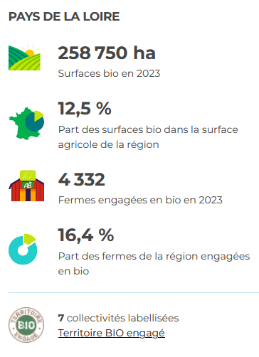 258750 hectares de surface bio, 12,5% de la surface agricole utile, 4332 exploitations, 16,4% des exploitations agricoles, 7 collectivités labellisées "territoire bio engagé".