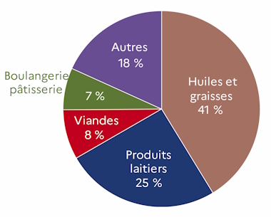 Le graphique 6 d&eacute;crit la r&eacute;partition des exportations en valeur par activit&eacute;s des IAA au niveau groupe pour l'ann&eacute;e 2023 dans le d&eacute;partement de la Loire-Atlantique. L'industrie des corps gras repr&eacute;sente 41 % des exportations.