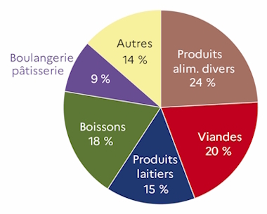 Le graphique 6 d&eacute;crit la r&eacute;partition des exportations en valeur par activit&eacute;s des IAA au niveau groupe pour l'ann&eacute;e 2023 dans le d&eacute;partement du Maine-et-Loire. Les industries des produits alimentaire divers et des viandes repr&eacute;sentent 44 % des exportations.