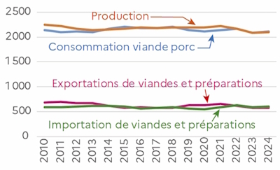 Le graphique 10 décrit les quantités de viande de porc produites, consommées, exportées et importées en France depuis 2010. L'autoapprovisionnement reste élevé. 