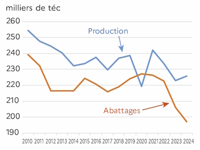 Le graphique 3 décrit la production et les abattages de porcs dans la région des Pays de la Loire en 2024. Les abattages de viande dans la région diminuent depuis 2 ans. 