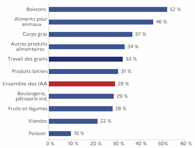 Le graphique d&eacute;crit le taux de marge par ordre d&eacute;croissant des activit&eacute;s des IAA en 2023. L'industrie des boissons a le meilleur taux de marge des IAA pour la r&eacute;gion des Pays de la Loire.