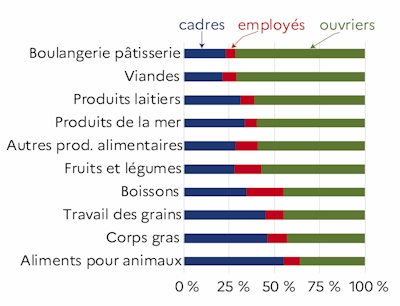 Le graphique 2 d&eacute;crit la proportion d'ouvriers par ordre d&eacute;croissant, d'employ&eacute;s et de cadres par activit&eacute; des IAA hors artisanat commercial et hors tabac pour l'ann&eacute;e 2023 du d&eacute;partement de la Loire-Atlantique. Les ouvriers sont tr&egrave;s repr&eacute;sent&eacute;s dans les secteurs des viandes et de la boulangerie.