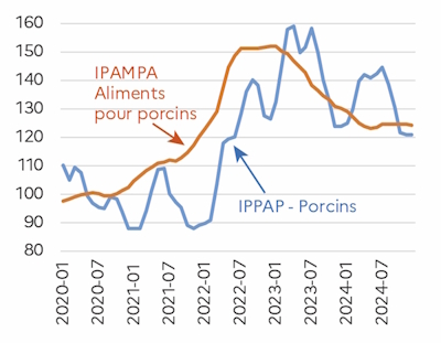 Le graphique 6 décrit les prix mensuels agricoles à la production et des intrants de production de 2020 à 2024. Les prix des intrants diminuent progressivement en 2023 et 2024 après une forte augmentation en 2022.