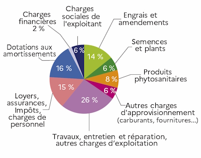 Le graphique 13 d&eacute;crit les parts respectives des diff&eacute;rentes COP utilis&eacute;es pour fabriquer de l'alimentation animale en 2024.