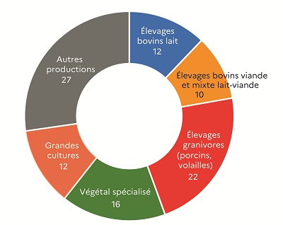 Ce graphique présente la répartition du volume de travail agricole en équivalent temps plein (ETP) par orientation technico-économique des exploitations en 2020 en Sarthe. Les élevages granivores (porcins, volailles) représentent 22 % du volume total de travail. Le secteur végétal spécialisé compte pour 16 %. Les élevages bovins lait et les élevages bovins viande et mixte lait-viande contribuent respectivement à 12 % et 10 % du volume de travail. Les grandes cultures comptent pour 12 %.