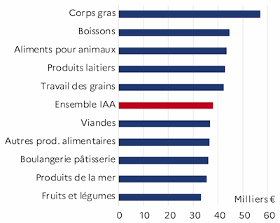Le graphique 5 d&eacute;crit la r&eacute;mun&eacute;ration moyenne par salari&eacute;, des activit&eacute;s des IAA au niveau groupe par ordre d&eacute;croissant pour l'ann&eacute;e 2023 de la r&eacute;gion des Pays de la Loire. L'industrie des corps gras r&eacute;mun&eacute;re le mieux.