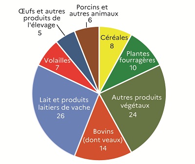 Ce graphique présente la répartition des productions agricoles (hors subventions) en 2023 en valeur en Loire-Atlantique. Le lait et les produits laitiers de vache dominent avec 26 % de la valeur de la production totale, suivis des autres produits végétaux (légumes frais et vins principalement) avec 24 %. Les bovins (dont les veaux) représentent une production notable (14 %). Les plantes fourragères pèsent 10 %. Les céréales contribuent à 8 % de la production. Les volailles et les porcins et autres animaux contribuent à 7 % et 6 %. Enfin, les œufs et autres produits d'élevage comptent pour 5 %.