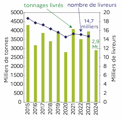 Le graphique 5 d&eacute;crit l'&eacute;volution des livraisons de l'ensemble des c&eacute;r&eacute;ales et du nombre de livreurs dans la r&eacute;gion des Pays de la Loire de 2015 &agrave; 2014. 