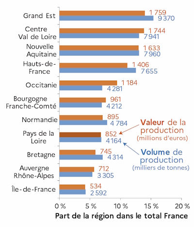 Le graphique 2 d&eacute;crit la r&eacute;partition de la valeur et du volume de production de COP en 2024 dans les principales r&eacute;gions fran&ccedil;aises. Les Pays de la Loire en produit 7 % en valeur. 