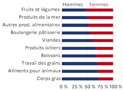 Le graphique 3 d&eacute;crit la proportion de femmes par ordre d&eacute;croissant par activit&eacute; des IAA hors artisanat commercial et hors tabac pour l'ann&eacute;e 2023 de la r&eacute;gion des Pays de la Loire. Les femmes sont majoritaires dans les secteurs des fruits et l&eacute;gumes et des produits de la mer.