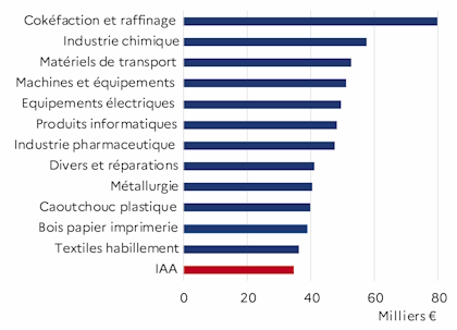 Le graphique 4 d&eacute;crit la r&eacute;mun&eacute;ration des IAA par rapport aux autres industries manufacturi&egrave;res pour l'ann&eacute;e 2023 du d&eacute;partement de la Loire-Atlantique. Les IAA r&eacute;mun&egrave;rent le plus faiblement.