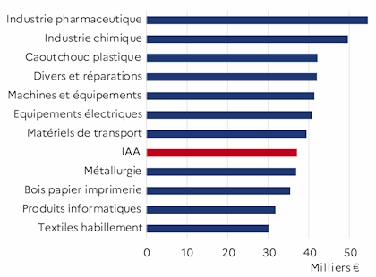 Le graphique 4 d&eacute;crit la r&eacute;mun&eacute;ration des IAA par rapport aux autres industries manufacturi&egrave;res pour l'ann&eacute;e 2023 du d&eacute;partement de la Mayenne. Les IAA r&eacute;mun&egrave;rent faiblement.