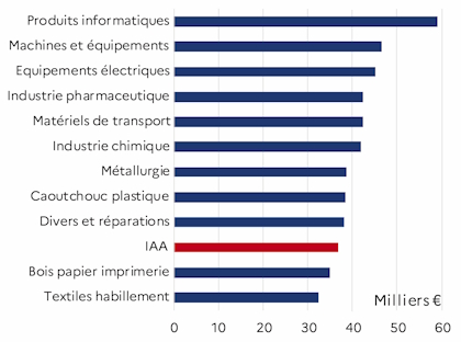 Le graphique 4 d&eacute;crit la r&eacute;mun&eacute;ration des IAA par rapport aux autres industries manufacturi&egrave;res pour l'ann&eacute;e 2023 du d&eacute;partement de la Sarthe. Les IAA r&eacute;mun&egrave;rent faiblement.