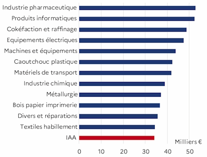 Le graphique 4 d&eacute;crit la r&eacute;mun&eacute;ration des IAA par rapport aux autres industries manufacturi&egrave;res pour l'ann&eacute;e 2023 du d&eacute;partement du Maine-et-Loire. Les IAA r&eacute;mun&egrave;rent le plus faiblement.