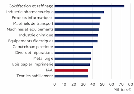 Le graphique 4 d&eacute;crit la r&eacute;mun&eacute;ration des IAA par rapport aux autres industries manufacturi&egrave;res pour l'ann&eacute;e 2023 de la r&eacute;gion des Pays de la Loire. Les IAA r&eacute;mun&egrave;rent faiblement.