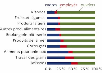 Le graphique 2 d&eacute;crit la proportion d'ouvriers par ordre d&eacute;croissant, d'employ&eacute;s et de cadres par activit&eacute; des IAA hors artisanat commercial et hors tabac pour l'ann&eacute;e 2023 du d&eacute;partement du Maine-et-Loire. Les ouvriers sont tr&egrave;s repr&eacute;sent&eacute;s dans l'industrie des viandes.