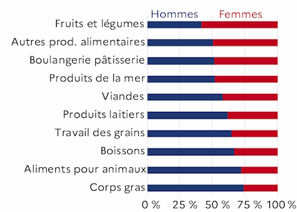Le graphique 3 d&eacute;crit la proportion de femmes par ordre d&eacute;croissant par activit&eacute; des IAA hors artisanat commercial et hors tabac pour l'ann&eacute;e 2023 dans le d&eacute;partement de la Loire-Atlantique. Les femmes sont plus pr&eacute;sentes dans les secteurs des fruits et l&eacute;gumes et des autres produits alimentaires