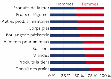Le graphique 3 d&eacute;crit la proportion de femmes par ordre d&eacute;croissant par activit&eacute; des IAA hors artisanat commercial et hors tabac pour l'ann&eacute;e 2023 dans le d&eacute;partement du Maine-et-Loire. Les femmes sont majoritaires dans les secteurs des produits de la mer, des fruits et l&eacute;gumes, des autres produits alimentaires et des corps gras.