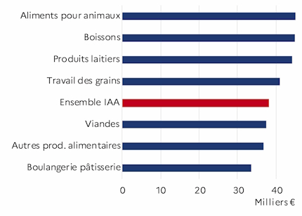 Le graphique 5 d&eacute;crit la r&eacute;mun&eacute;ration moyenne par salari&eacute;, des activit&eacute;s des IAA au niveau groupe par ordre d&eacute;croissant pour l'ann&eacute;e 2023 pour le d&eacute;partement de la Sarthe. Les aliments pour les animaux, le lait et les boissons r&eacute;mun&eacute;rent le plus.
