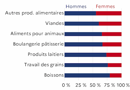 Le graphique 3 d&eacute;crit la proportion de femmes par ordre d&eacute;croissant par activit&eacute; des IAA hors artisanat commercial et hors tabac pour l'ann&eacute;e 2023 dans le d&eacute;partement de la Sarthe. Les femmes sont plus pr&eacute;sentes dans le secteur des autres produits alimentaires.
