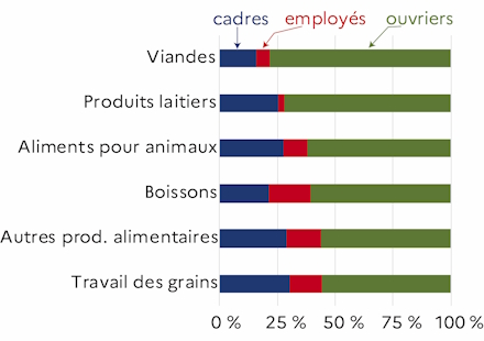 Le graphique 2 d&eacute;crit la proportion d'ouvriers par ordre d&eacute;croissant, d'employ&eacute;s et de cadres par activit&eacute; des IAA hors artisanat commercial et hors tabac pour l'ann&eacute;e 2023 du d&eacute;partement de la Mayenne. Les ouvriers sont tr&egrave;s repr&eacute;sent&eacute;s dans les secteurs des viandes et des produits laitiers.